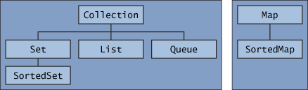Kinds of Collections