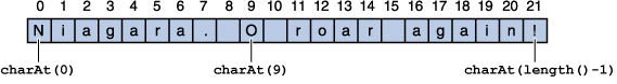 charAt() Method