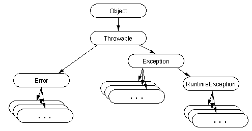 Throwable and its Subclasses