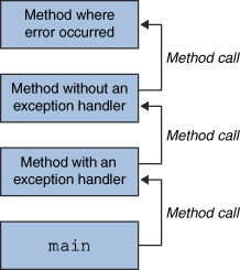 Call Stack