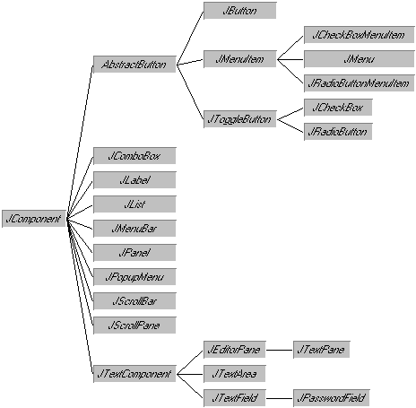AWT similar components