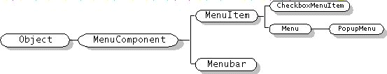 AWT MenuComponent Hierarchy