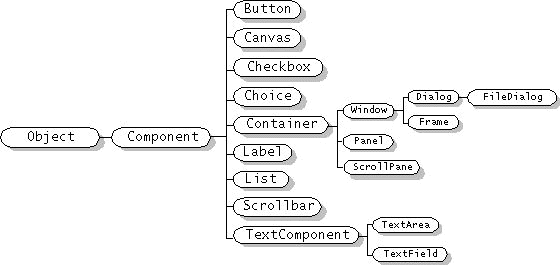 AWT Hierarchy