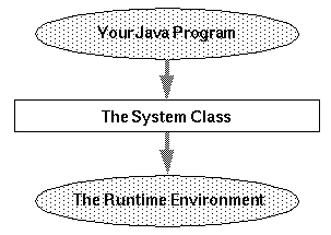 System Class