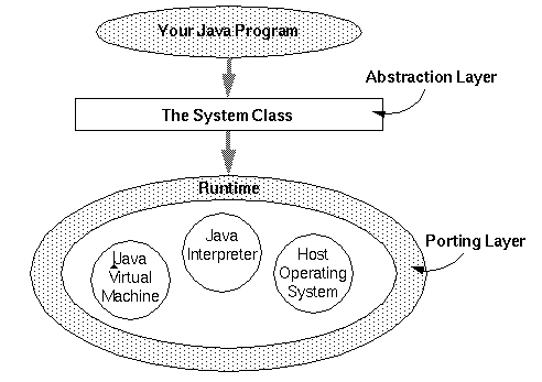 Runtime Object