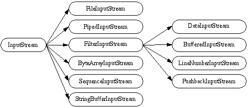 InputStream Class