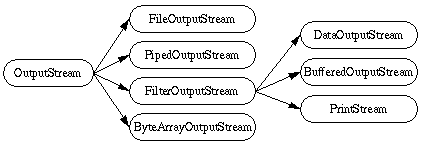 OutputStream Class