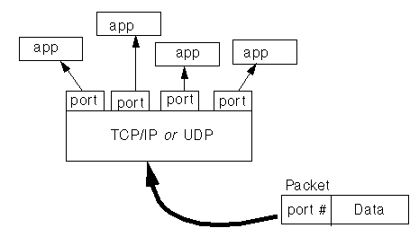 Ports