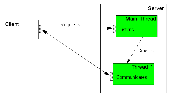 Threads in Servers
