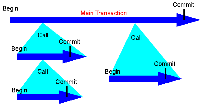 Nested Transactions