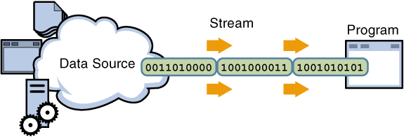 A stream of data entering a program.