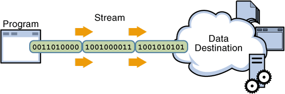 A stream of data leaving a program.