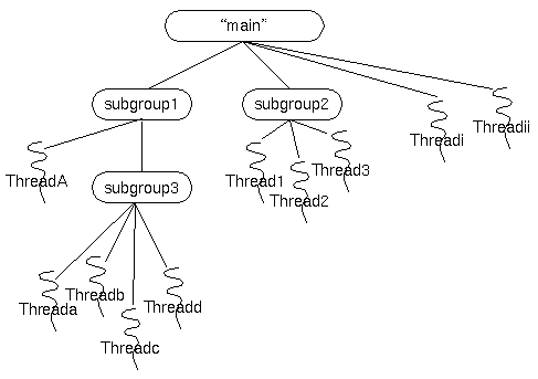 ThreadGroup Class