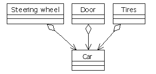 Car as a collection of parts