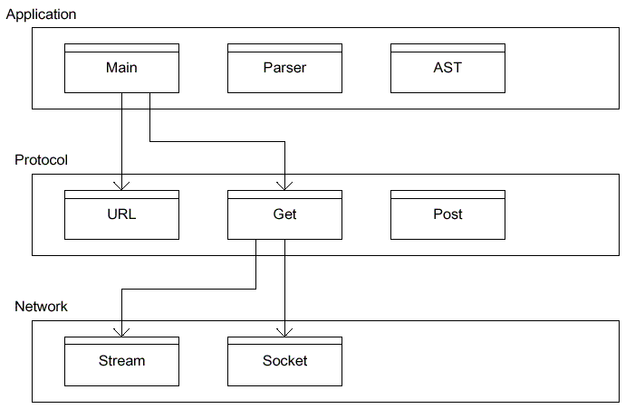 Layered diagram for the Protocol module.