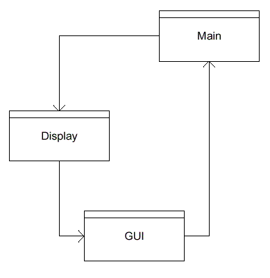 Display showing a cycle relationship with Main.
