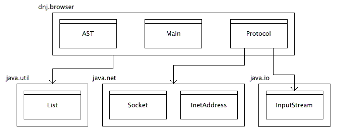 Package Dependence Diagram.