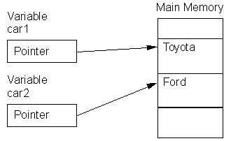 Memory Structure: 2 pointers