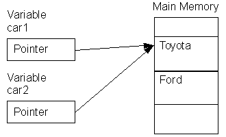 Memory Structure: Same pointer