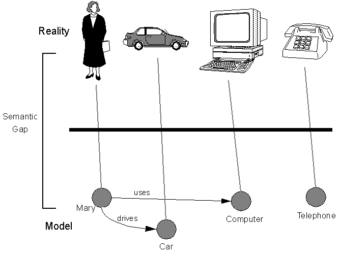 Semantic Gap