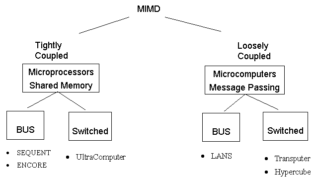 MIMD