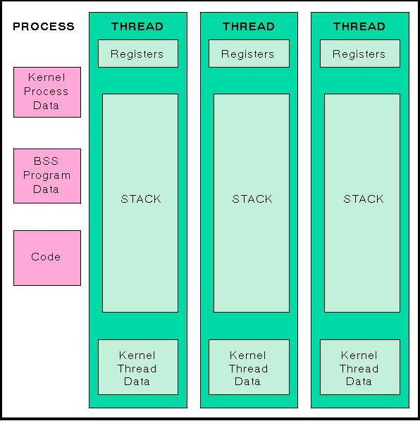 Multiples Threads
