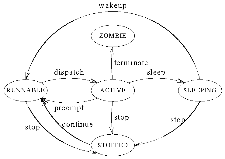 Thread States