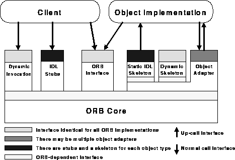 CORBA Interface