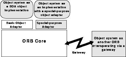 ORB Interoperation