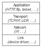 Network Layers