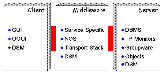Client/Server Infrastructure