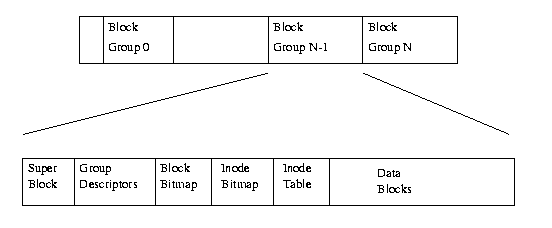 Ext2 Blocks
