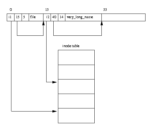 Ext2 Directories