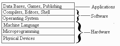 Computing Layers