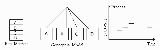 Process Model