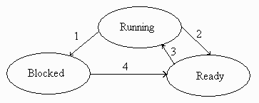 Process States