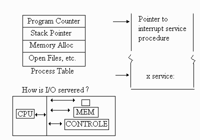 Process Implementation