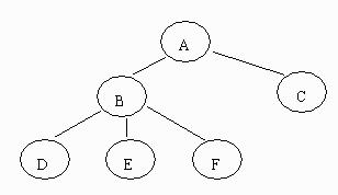 Process Tree
