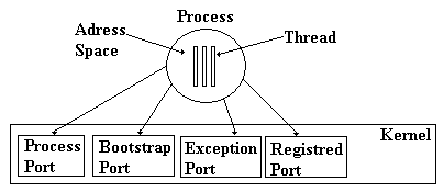 Mach Processes