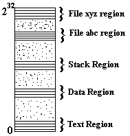 Mach Virtual Memory