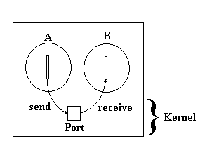 Ports