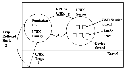 Unix Emulation