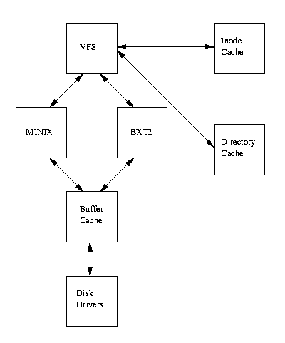 VFS - Virtual File System