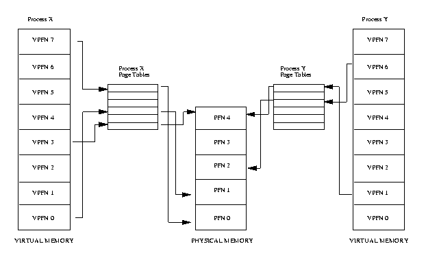 Virtual Memory